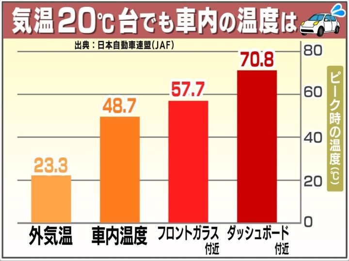 ライター 車内 オファー 放置 夏